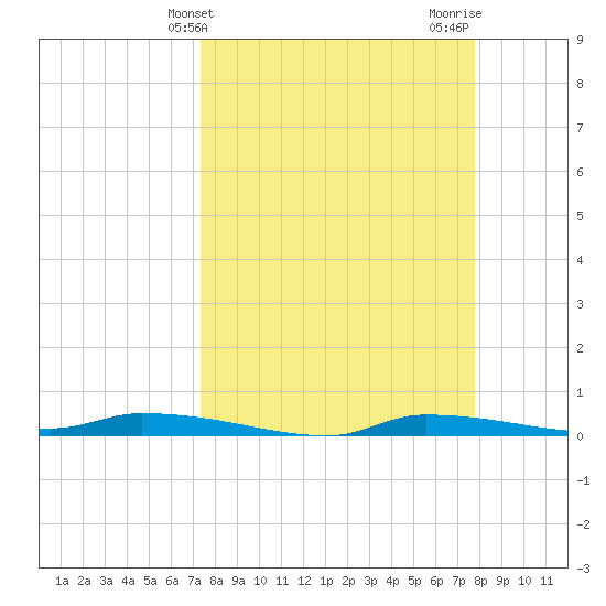 Chassahowitzka tide chart for Monday, March 30, 2026