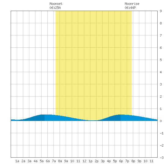 Chassahowitzka tide chart for Tuesday, March 31, 2026