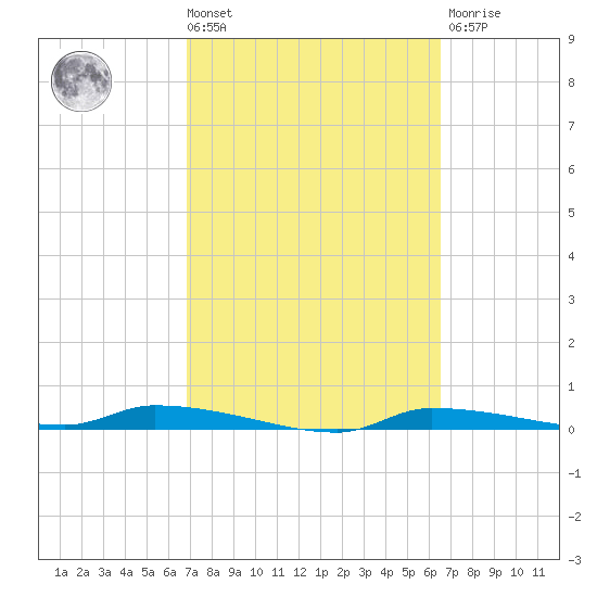 Chassahowitzka tide chart for Tuesday, March 3, 2026