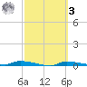 Chassahowitzka tide chart for Tuesday, March 3, 2026
