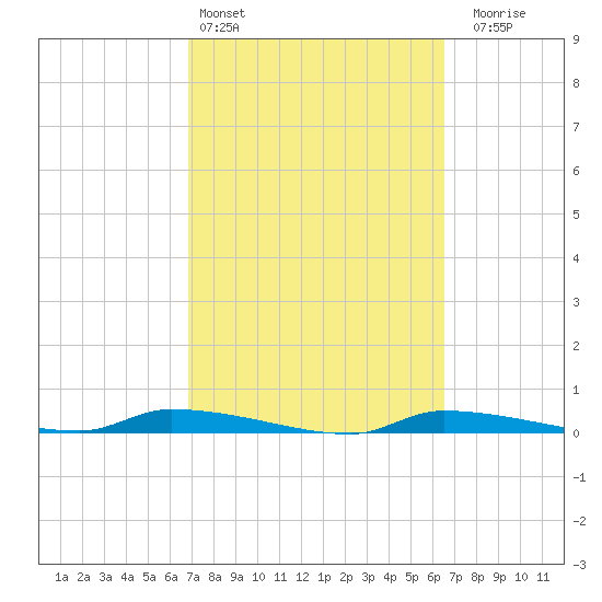 Chassahowitzka tide chart for Wednesday, March 4, 2026