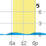 Chassahowitzka tide chart for Thursday, March 5, 2026