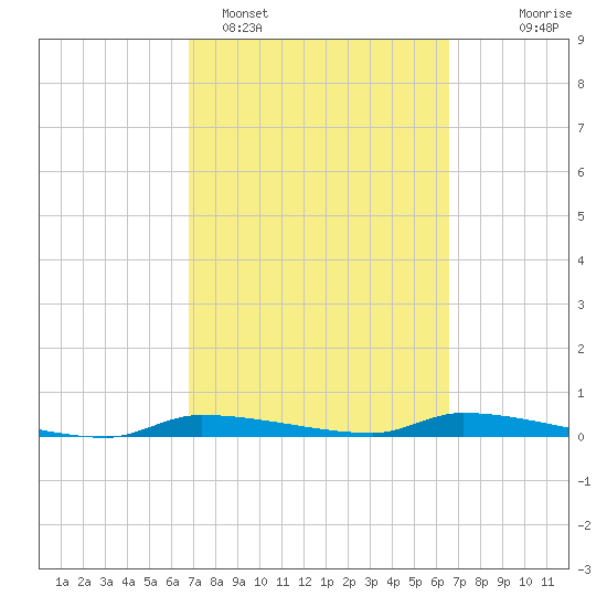 Chassahowitzka tide chart for Friday, March 6, 2026