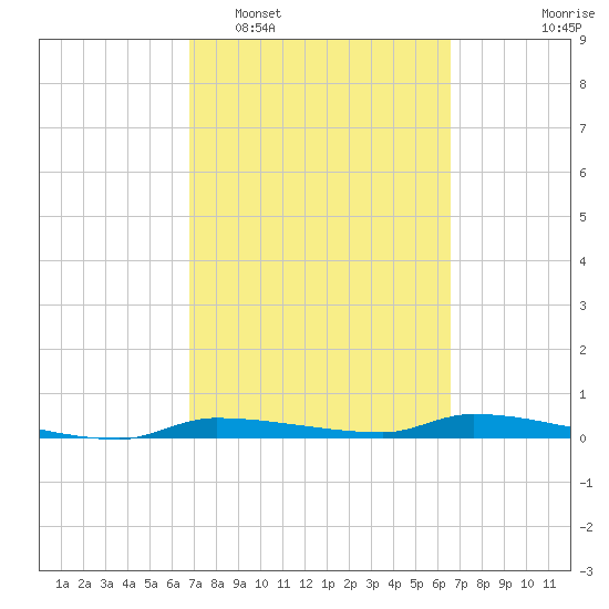 Chassahowitzka tide chart for Saturday, March 7, 2026