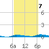 Chassahowitzka tide chart for Saturday, March 7, 2026