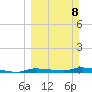 Chassahowitzka tide chart for Sunday, March 8, 2026
