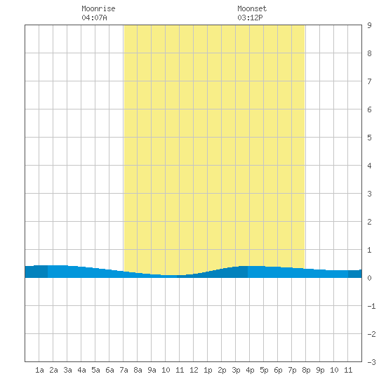 Chassahowitzka tide chart for Sunday, April 12, 2026