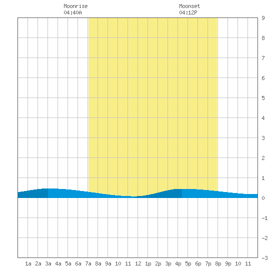 Chassahowitzka tide chart for Monday, April 13, 2026