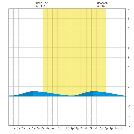 Chassahowitzka tide chart for Wednesday, April 15, 2026