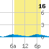 Chassahowitzka tide chart for Thursday, April 16, 2026
