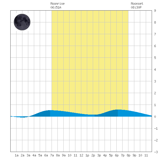 Chassahowitzka tide chart for Friday, April 17, 2026