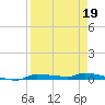 Chassahowitzka tide chart for Sunday, April 19, 2026