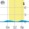 Chassahowitzka tide chart for Wednesday, April 1, 2026