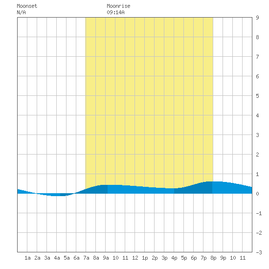 Chassahowitzka tide chart for Monday, April 20, 2026