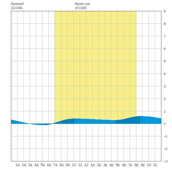 Chassahowitzka tide chart for Tuesday, April 21, 2026