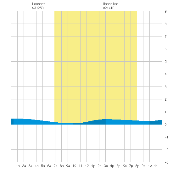Chassahowitzka tide chart for Saturday, April 25, 2026
