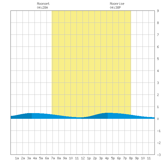 Chassahowitzka tide chart for Monday, April 27, 2026