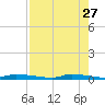 Chassahowitzka tide chart for Monday, April 27, 2026