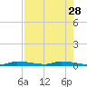 Chassahowitzka tide chart for Tuesday, April 28, 2026
