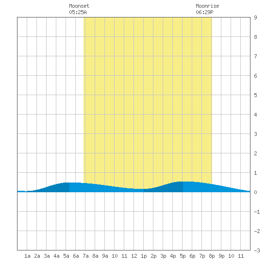 Chassahowitzka tide chart for Wednesday, April 29, 2026