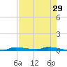 Chassahowitzka tide chart for Wednesday, April 29, 2026