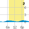 Chassahowitzka tide chart for Thursday, April 2, 2026