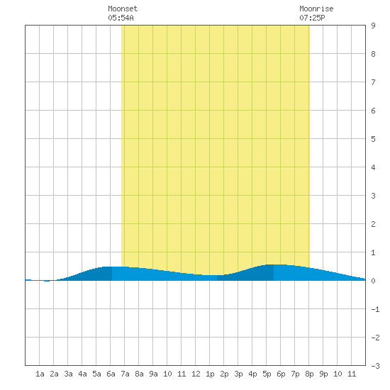 Chassahowitzka tide chart for Thursday, April 30, 2026