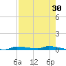 Chassahowitzka tide chart for Thursday, April 30, 2026
