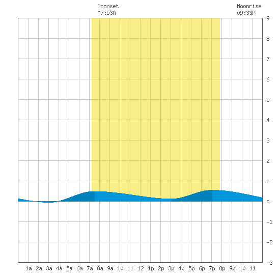 Chassahowitzka tide chart for Friday, April 3, 2026