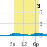 Chassahowitzka tide chart for Friday, April 3, 2026