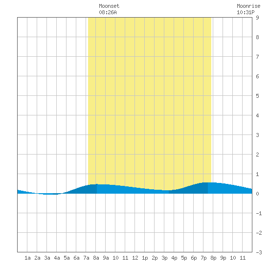 Chassahowitzka tide chart for Saturday, April 4, 2026