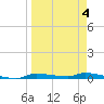 Chassahowitzka tide chart for Saturday, April 4, 2026
