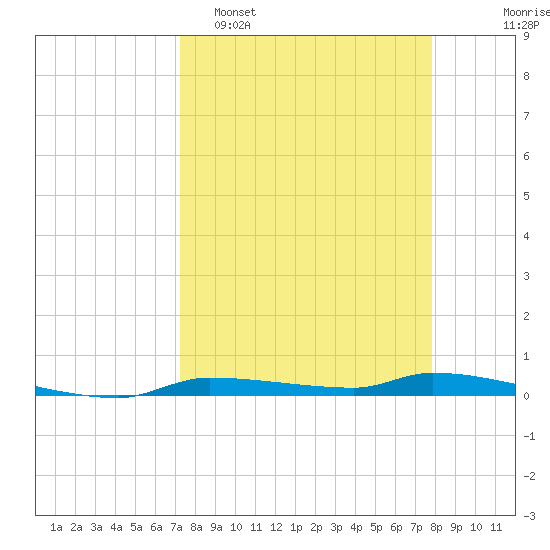 Chassahowitzka tide chart for Sunday, April 5, 2026