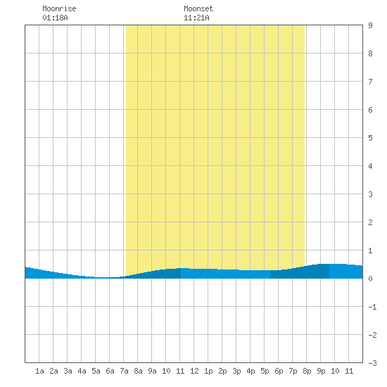 Chassahowitzka tide chart for Wednesday, April 8, 2026