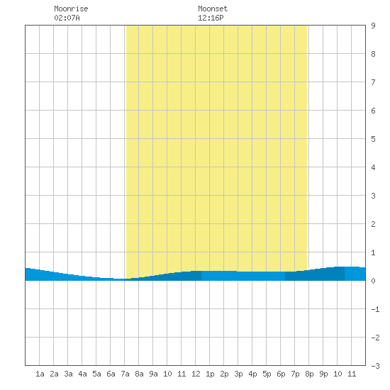 Chassahowitzka tide chart for Thursday, April 9, 2026