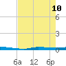 Chassahowitzka tide chart for Sunday, May 10, 2026
