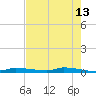 Chassahowitzka tide chart for Wednesday, May 13, 2026