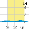 Chassahowitzka tide chart for Thursday, May 14, 2026