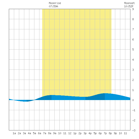 Chassahowitzka tide chart for Monday, May 18, 2026