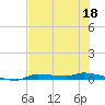 Chassahowitzka tide chart for Monday, May 18, 2026