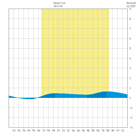 Chassahowitzka tide chart for Tuesday, May 19, 2026