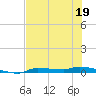 Chassahowitzka tide chart for Tuesday, May 19, 2026