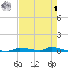 Chassahowitzka tide chart for Friday, May 1, 2026