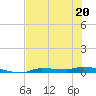 Chassahowitzka tide chart for Wednesday, May 20, 2026