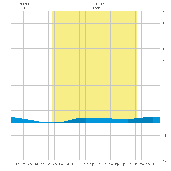 Chassahowitzka tide chart for Friday, May 22, 2026