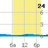 Chassahowitzka tide chart for Sunday, May 24, 2026