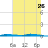 Chassahowitzka tide chart for Tuesday, May 26, 2026
