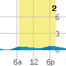 Chassahowitzka tide chart for Saturday, May 2, 2026