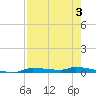 Chassahowitzka tide chart for Sunday, May 3, 2026