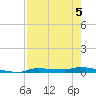 Chassahowitzka tide chart for Tuesday, May 5, 2026